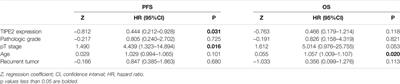 A Novel Prognostic Factor TIPE2 in Bladder Cancer